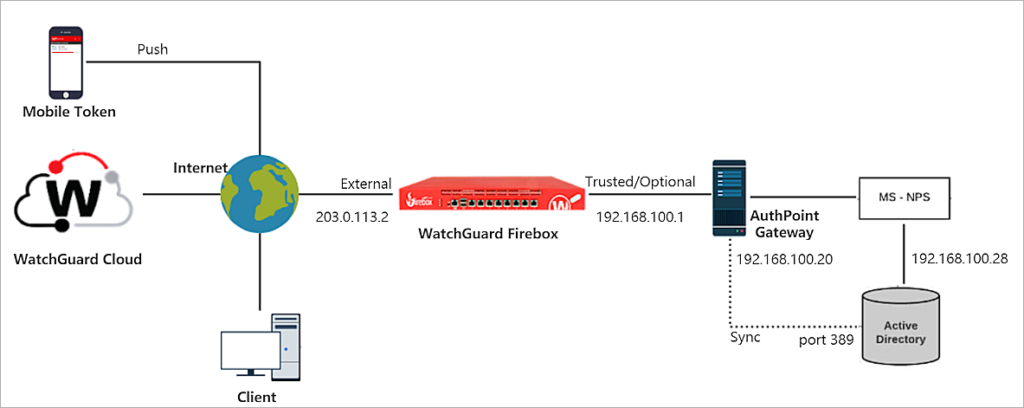 Best Watchguard for Vpn